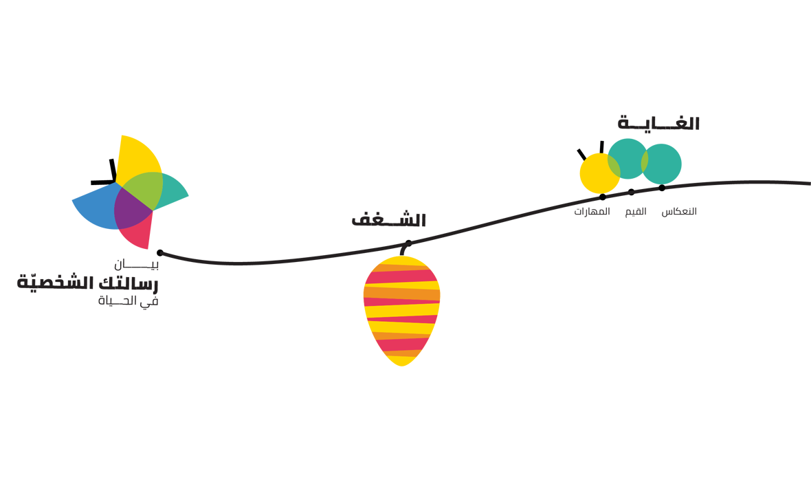 التعرّف على غايتك وشغفك وبيان رسالتك الشخصية في الحياة 101A